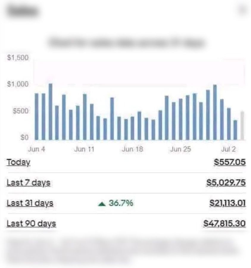 eBay US store dashboard showing $47,815 in sales over 90 days