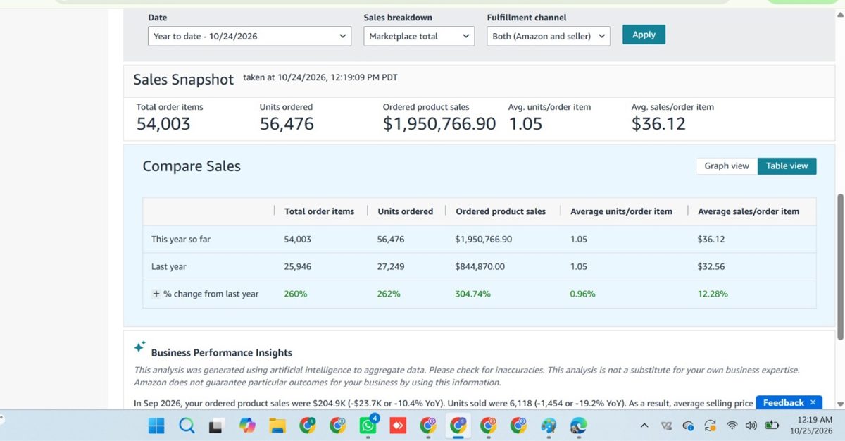 Amazon Sales Snapshot year to date 24 October 2026 showing $1,950,766.90 ordered product sales
