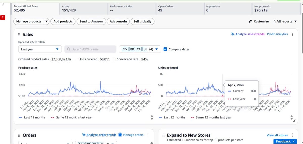 Amazon Sales dashboard updated 23 October 2026 showing $2,308,823.97 ordered product sales over 12 months